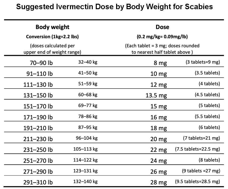 Ivermectin Dose By Body Weight